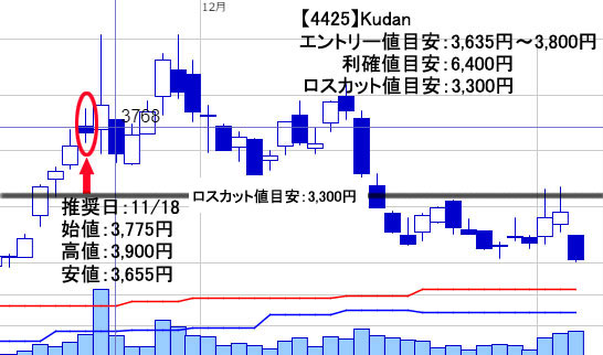 Kudan株価チャート