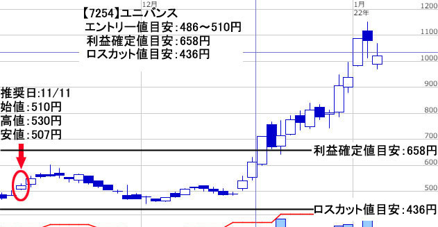 ユニバンス株価チャート