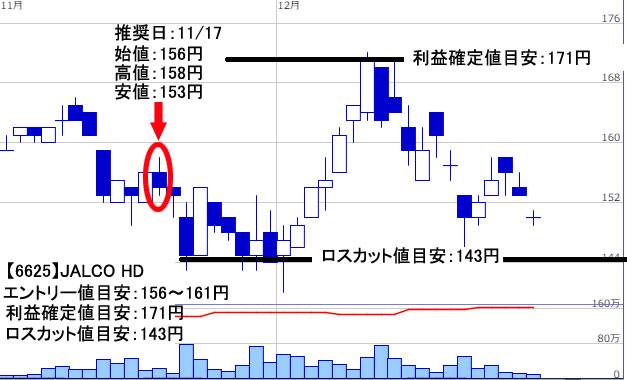JALCO 株価チャート