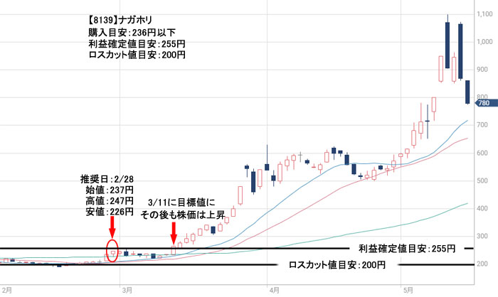 ナガホリ　株価チャート