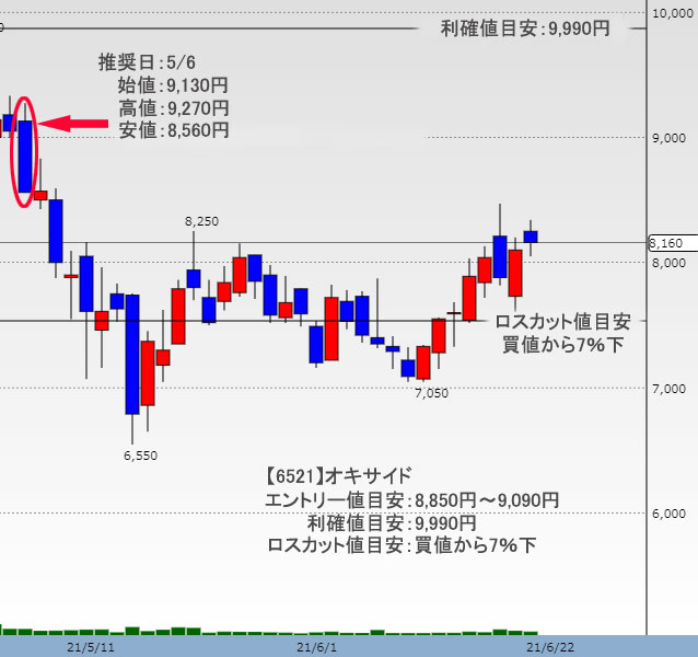 オキサイド　株価チャート