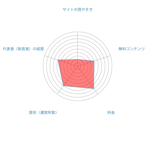 デイボード株式投資顧問総合評価