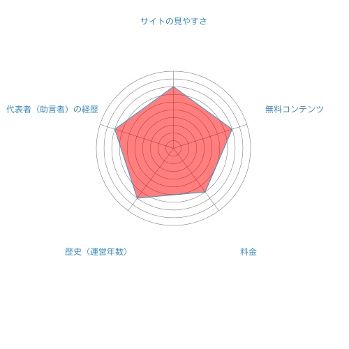 増田経済研究所総合評価