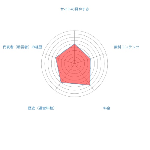 バリューサーチ投資顧問総合評価